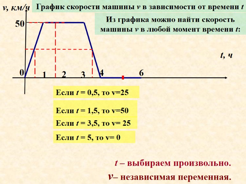 0 1 3 4 6 v, км/ч t, ч 50 График скорости машины v